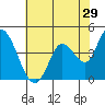 Sonoma Creek tide chart for Friday, May 29, 2026