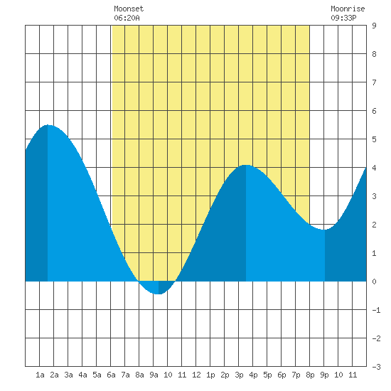Sonoma Creek tide chart for Saturday, May 2, 2026