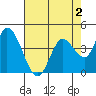 Sonoma Creek tide chart for Saturday, May 2, 2026
