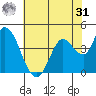 Sonoma Creek tide chart for Sunday, May 31, 2026