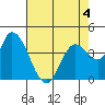 Sonoma Creek tide chart for Monday, May 4, 2026