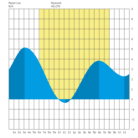 Sonoma Creek tide chart for Tuesday, May 5, 2026