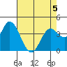 Sonoma Creek tide chart for Tuesday, May 5, 2026