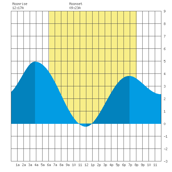 Sonoma Creek tide chart for Wednesday, May 6, 2026