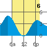 Sonoma Creek tide chart for Wednesday, May 6, 2026