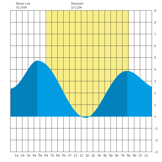 Sonoma Creek tide chart for Thursday, May 7, 2026