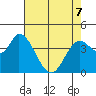 Sonoma Creek tide chart for Thursday, May 7, 2026