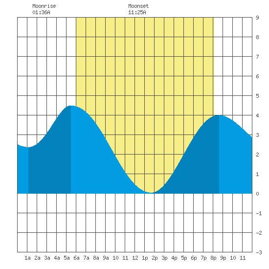 Sonoma Creek tide chart for Friday, May 8, 2026