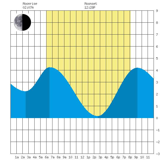 Sonoma Creek tide chart for Saturday, May 9, 2026