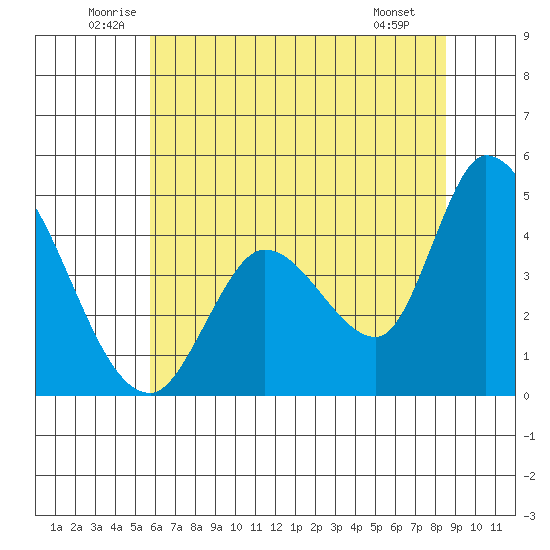Sonoma Creek tide chart for Thursday, June 11, 2026