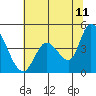 Sonoma Creek tide chart for Thursday, June 11, 2026