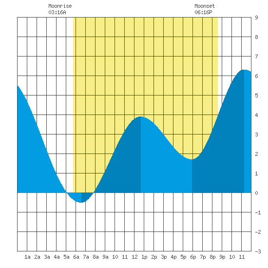 Sonoma Creek tide chart for Friday, June 12, 2026