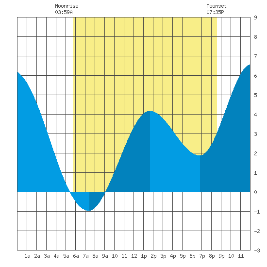 Sonoma Creek tide chart for Saturday, June 13, 2026