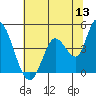 Sonoma Creek tide chart for Saturday, June 13, 2026