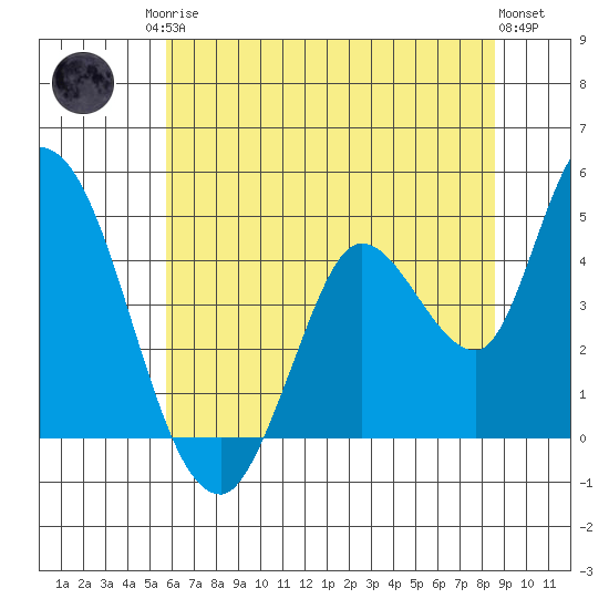 Sonoma Creek tide chart for Sunday, June 14, 2026