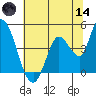 Sonoma Creek tide chart for Sunday, June 14, 2026