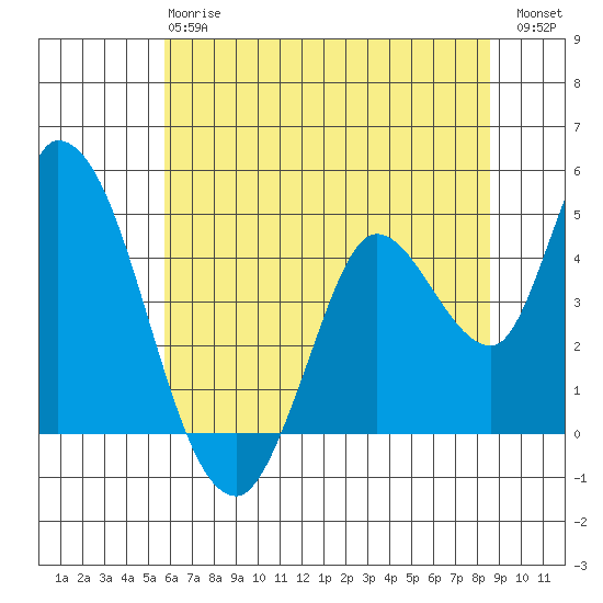 Sonoma Creek tide chart for Monday, June 15, 2026