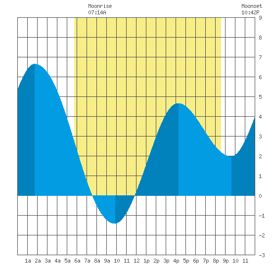 Sonoma Creek tide chart for Tuesday, June 16, 2026