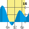 Sonoma Creek tide chart for Tuesday, June 16, 2026