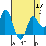 Sonoma Creek tide chart for Wednesday, June 17, 2026