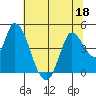 Sonoma Creek tide chart for Thursday, June 18, 2026
