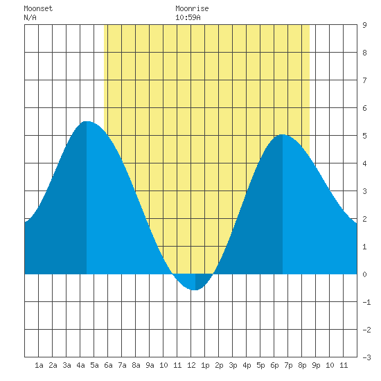 Sonoma Creek tide chart for Friday, June 19, 2026