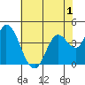 Sonoma Creek tide chart for Monday, June 1, 2026