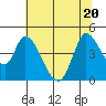 Sonoma Creek tide chart for Saturday, June 20, 2026