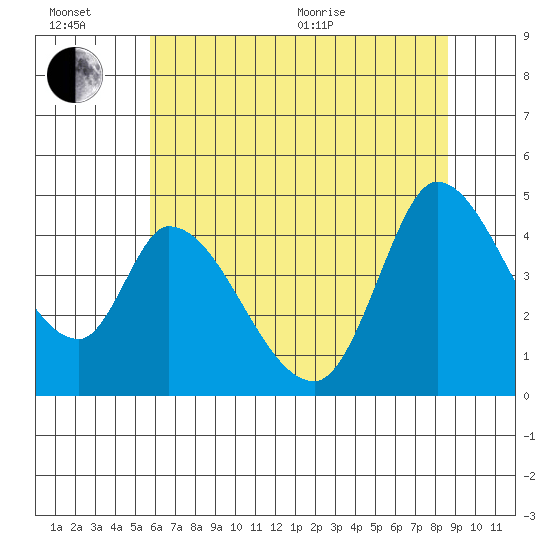 Sonoma Creek tide chart for Sunday, June 21, 2026