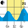 Sonoma Creek tide chart for Sunday, June 21, 2026