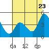 Sonoma Creek tide chart for Tuesday, June 23, 2026