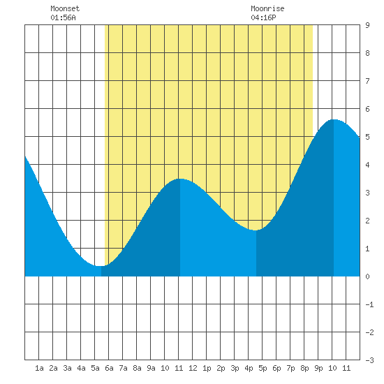 Sonoma Creek tide chart for Wednesday, June 24, 2026