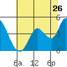 Sonoma Creek tide chart for Friday, June 26, 2026