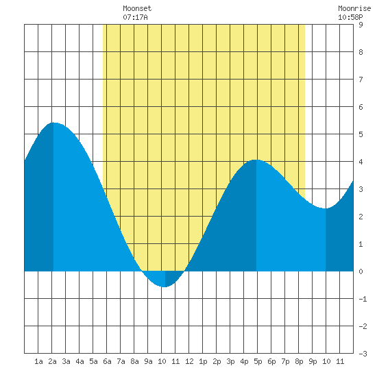 Sonoma Creek tide chart for Tuesday, June 2, 2026