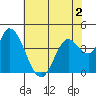 Sonoma Creek tide chart for Tuesday, June 2, 2026