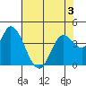 Sonoma Creek tide chart for Wednesday, June 3, 2026