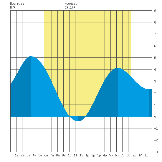Sonoma Creek tide chart for Thursday, June 4, 2026