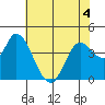 Sonoma Creek tide chart for Thursday, June 4, 2026
