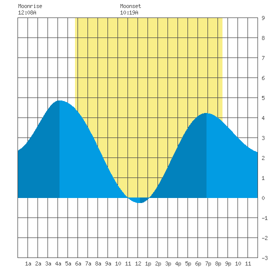 Sonoma Creek tide chart for Friday, June 5, 2026