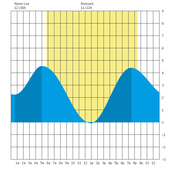 Sonoma Creek tide chart for Saturday, June 6, 2026