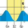 Sonoma Creek tide chart for Saturday, June 6, 2026