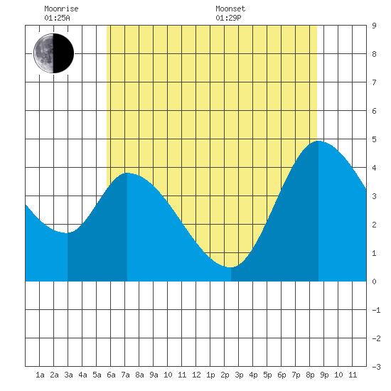 Sonoma Creek tide chart for Monday, June 8, 2026