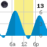 South Amboy tide chart for Wednesday, January 13, 2021