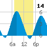 South Amboy tide chart for Thursday, January 14, 2021