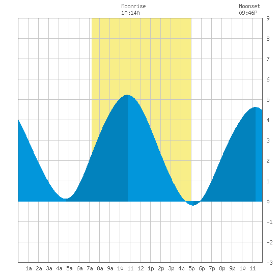 South Amboy tide chart for Sunday, January 17, 2021
