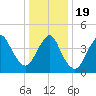South Amboy tide chart for Tuesday, January 19, 2021