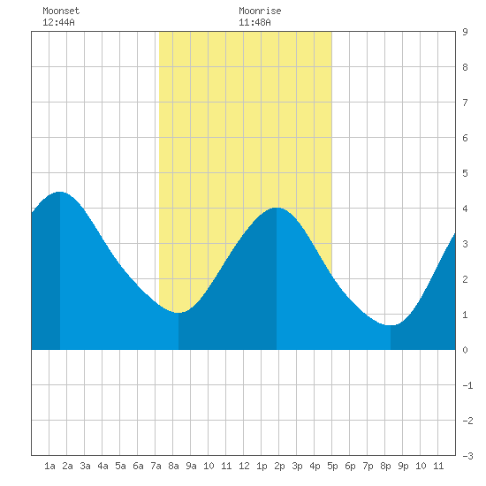 South Amboy tide chart for Thursday, January 21, 2021