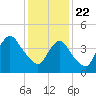 South Amboy tide chart for Friday, January 22, 2021