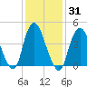 South Amboy tide chart for Sunday, January 31, 2021