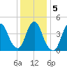 South Amboy tide chart for Tuesday, January 5, 2021